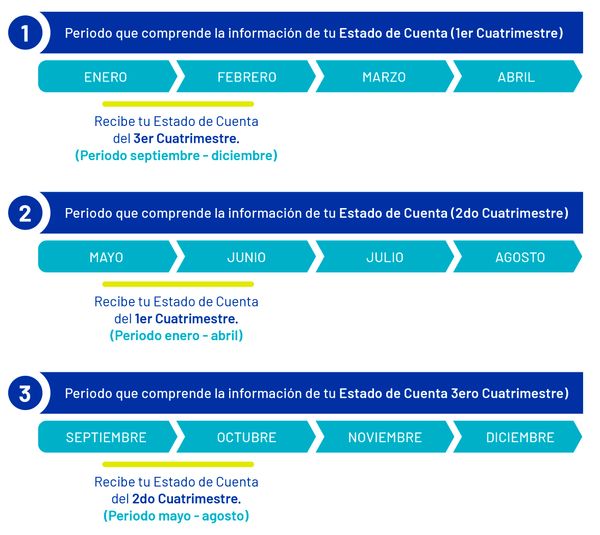 Estado de Cuenta por cuatrimestre.